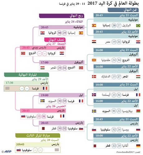 فرنسا لرقم «يد»  قياسي والنرويج  للقب الأول