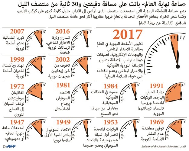 رئاسة ترامب مؤشر اقتراب «ساعة نهاية العالم»