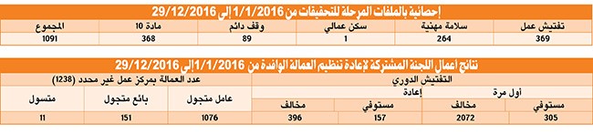 مديرو «القوى العاملة» لـ «الأنباء»: الاستعانة بمباني «الشؤون» وتسليم «المؤجرة» خلال العام الحالي.. وإجراءات حازمة لضبط العمالة السائبة والمتجولة