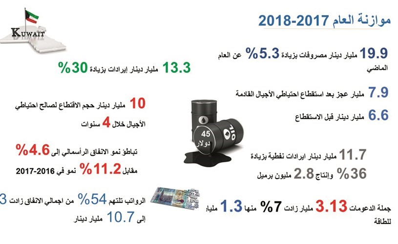 موازنة 2018/2017 .. تباطؤ نمو الإنفاق الرأسمالي والعجز 18.8% من الناتج