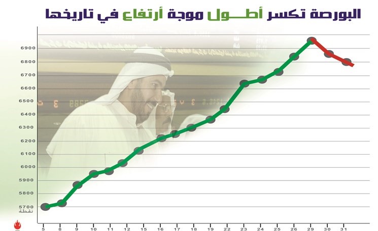 جني الأرباح يكسر أطول موجة ارتفاع بتاريخ البورصة