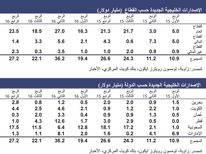 «الوطني»: الكويت الوحيدة خليجياً التي لم تصدر سندات سيادية في 2016
