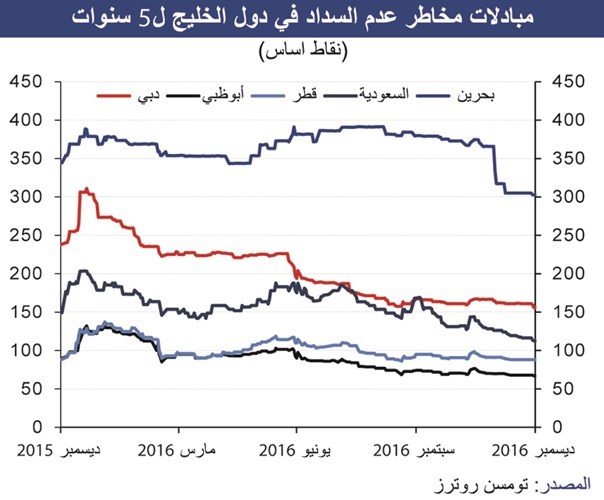 «الوطني»: الكويت الوحيدة خليجياً التي لم تصدر سندات سيادية في 2016