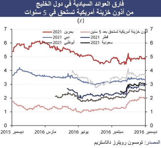 «الوطني»: الكويت الوحيدة خليجياً التي لم تصدر سندات سيادية في 2016