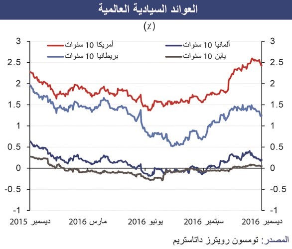 «الوطني»: الكويت الوحيدة خليجياً التي لم تصدر سندات سيادية في 2016