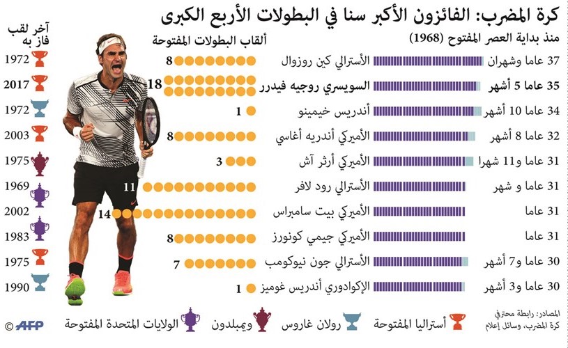 رسم غرافيكي للاعبين الاكبر سنا الحاصلين على البطولات المفتوحة بالتنس ﻿