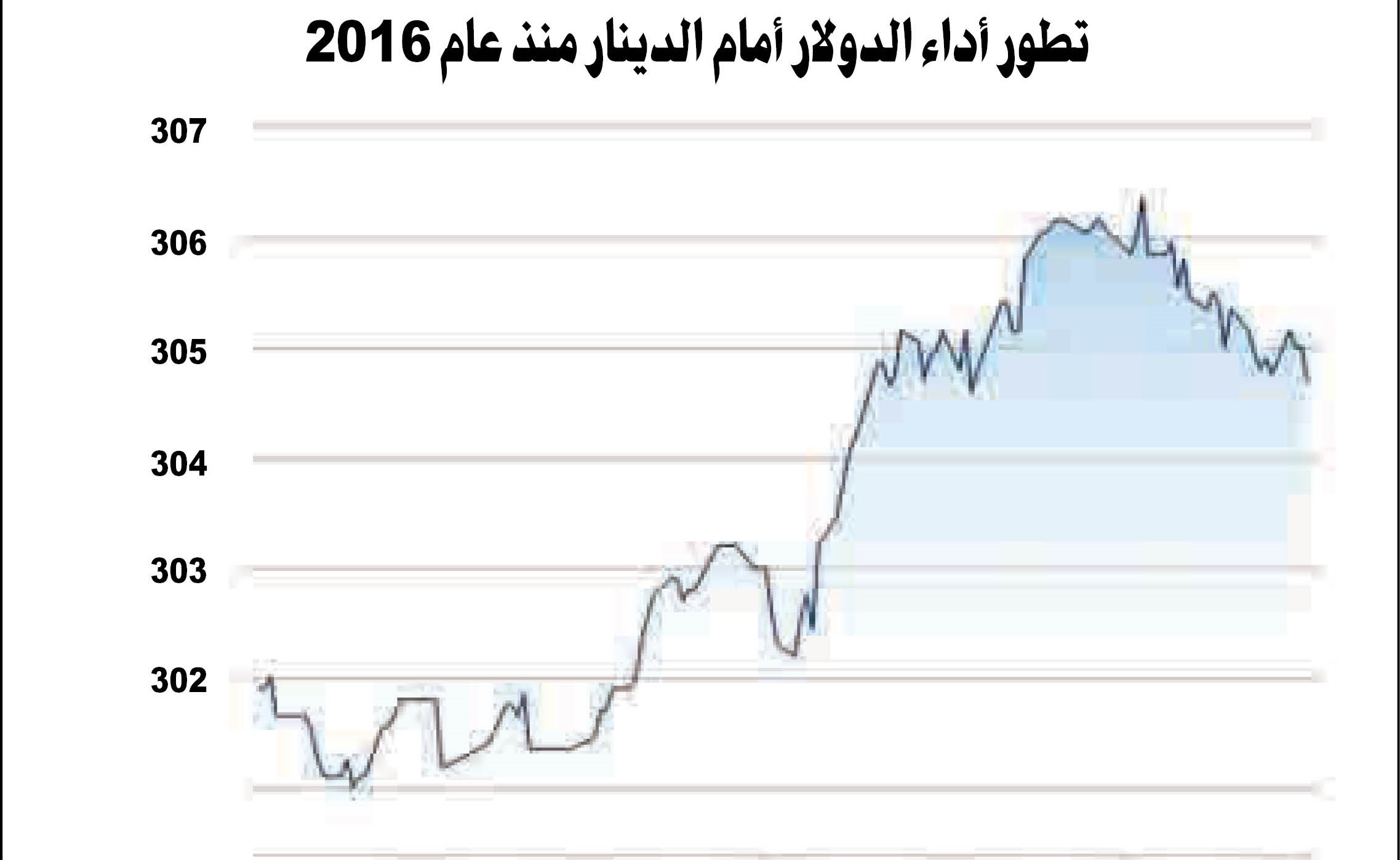 بفضل ترامب.. الدولار إلى أدنى مستوى في شهرين أمام الدينار