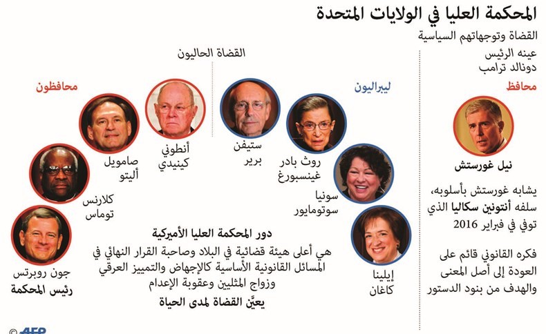 ترامب يرشح «محافظ» في المحكمة العليا.. وموجة الطعون ضد «الهجرة» تتصاعد