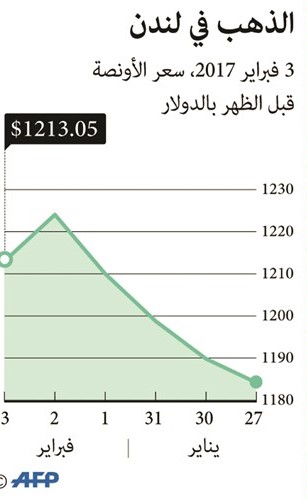 79 طناً حيازة الكويت من الذهب.. تعادل 8.3% من احتياطاتها الأجنبية