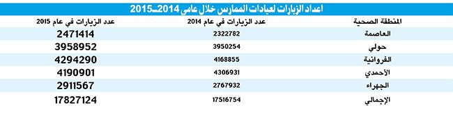 د.رحاب الوطيان لـ «الأنباء»: 104 مراكز صحية في مختلف مناطق الكويت نخطط لتحويل بعضها إلى مستشفيات مصغرة لتقديم خدمات الحوادث