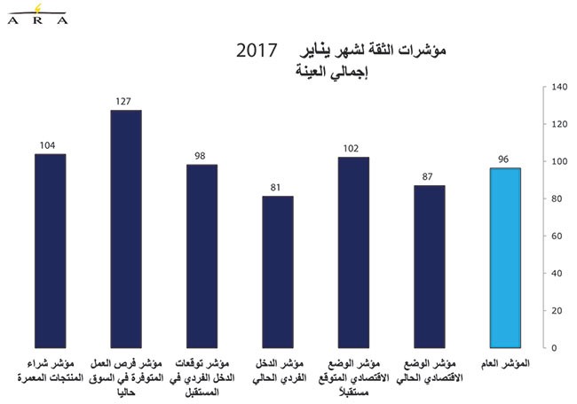 تباطؤ حركة الأسواق وتراجع فرص العمل يهويان بثقة المستهلك في يناير