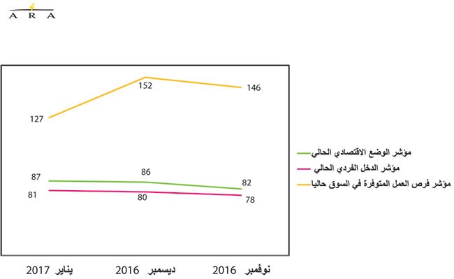 تباطؤ حركة الأسواق وتراجع فرص العمل يهويان بثقة المستهلك في يناير
