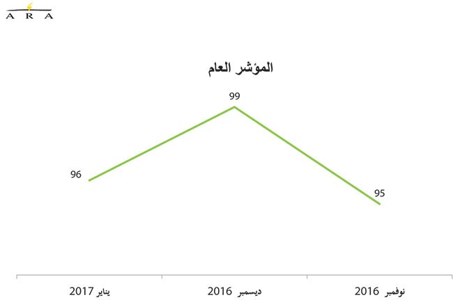 تباطؤ حركة الأسواق وتراجع فرص العمل يهويان بثقة المستهلك في يناير
