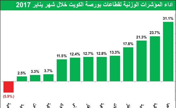 ثروات مضاعفة لمستثمري الأسهم في يناير
