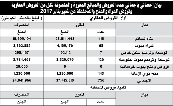 «الائتمان» قدم 756 قرضاً بـ 37.4 مليون دينار خلال يناير