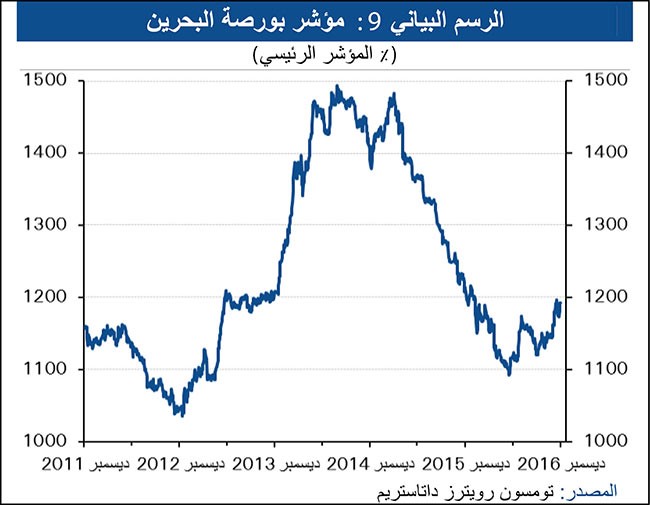 «الوطني»: مرونة القطاع غير النفطي تدعم الاقتصاد البحريني