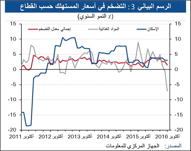 «الوطني»: مرونة القطاع غير النفطي تدعم الاقتصاد البحريني