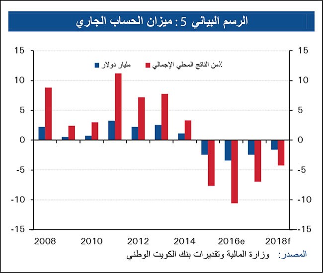 «الوطني»: مرونة القطاع غير النفطي تدعم الاقتصاد البحريني