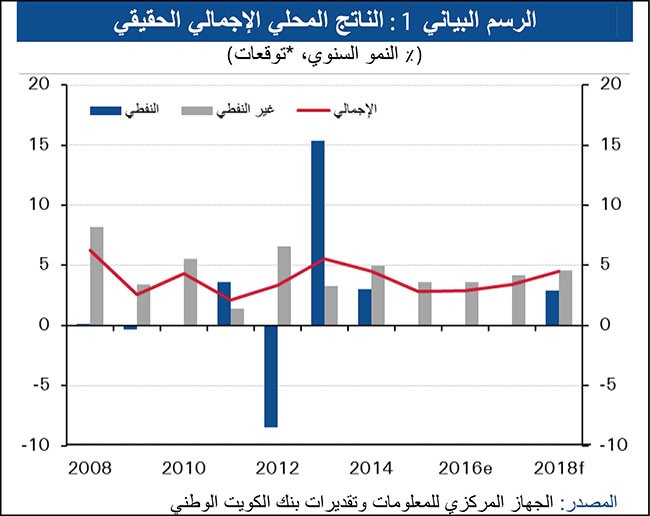«الوطني»: مرونة القطاع غير النفطي تدعم الاقتصاد البحريني