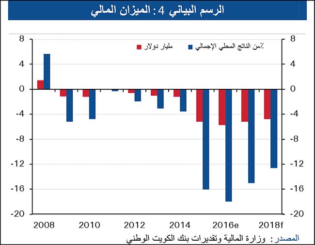 «الوطني»: مرونة القطاع غير النفطي تدعم الاقتصاد البحريني