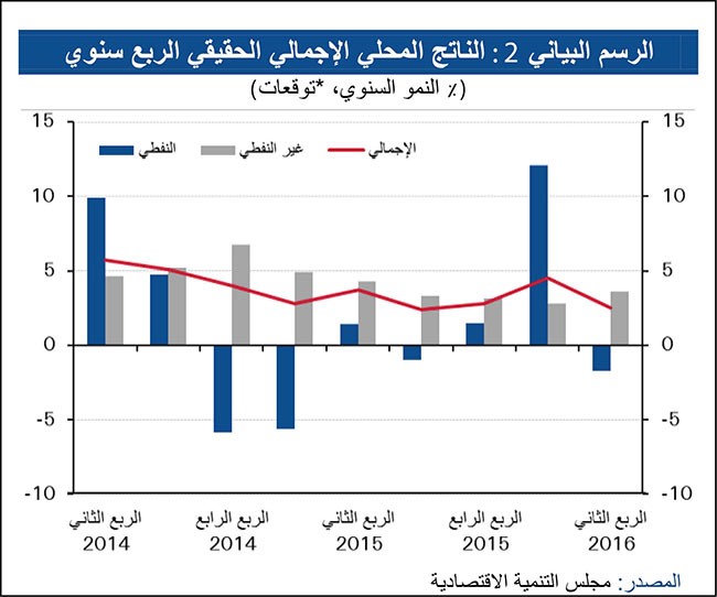 «الوطني»: مرونة القطاع غير النفطي تدعم الاقتصاد البحريني
