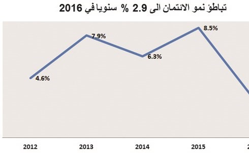 «الائتمان» يسجل أبطأ نمو سنوي في 5 سنوات