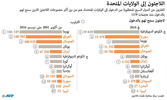 القضاء الأميركي يتحدى ويرفض طلب إعادة العمل بقرار ترامب