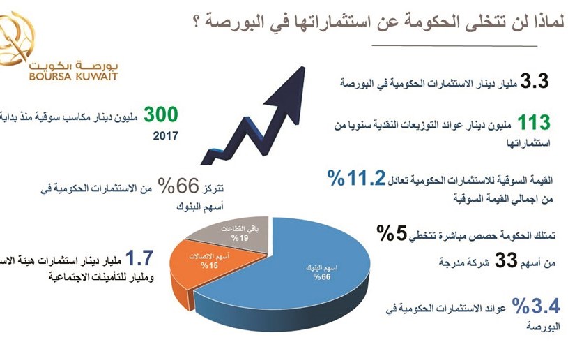 لهذه الأسباب الحكومة متمسكة باستثماراتها في البورصة