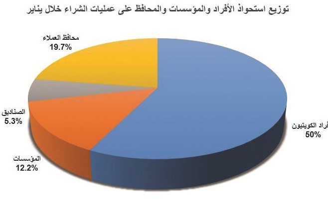من باع ومن اشترى بفورة الأسهم..المؤسسات والمحافظ «صرَّفوا » على الكويتيين!