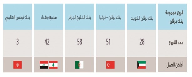 التوزيع الجغرافي لفروع مجموعة بنك برقان الخارجية ﻿