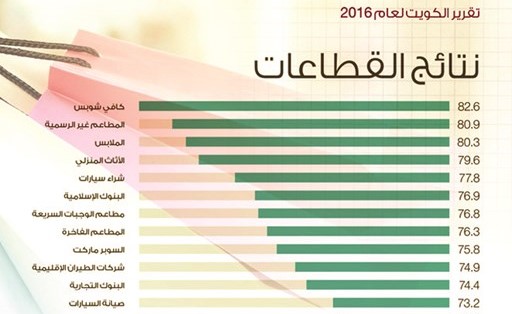 المقاهي والمطاعم تتصدر رضا العملاء في الكويت