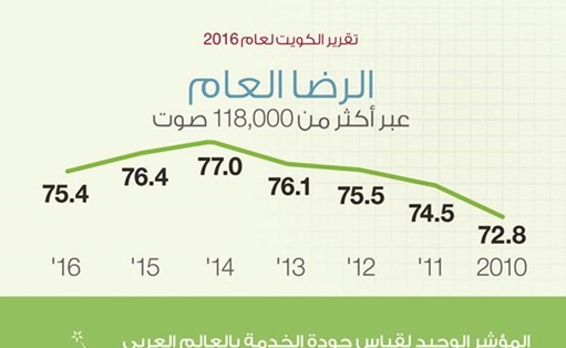 المقاهي والمطاعم تتصدر رضا العملاء في الكويت
