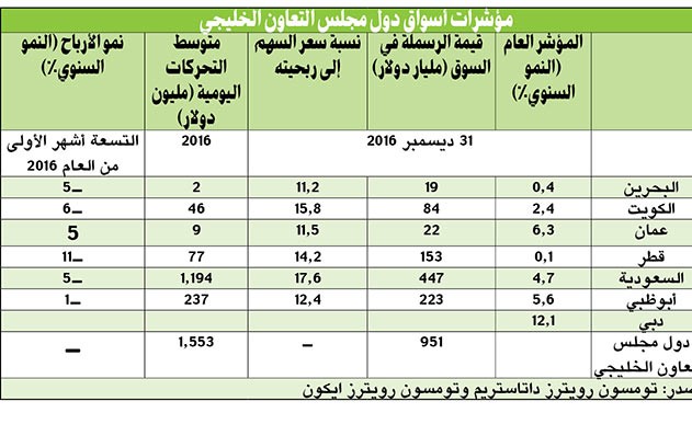«الوطني»: البورصة القطرية تتأثر بترشيد الإنفاق وشح السيولة في 2016
