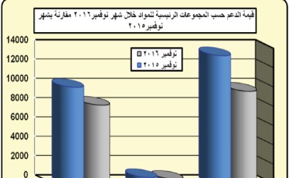 «التجارة» ترفع دعم السلع الأساسية بـ 98%