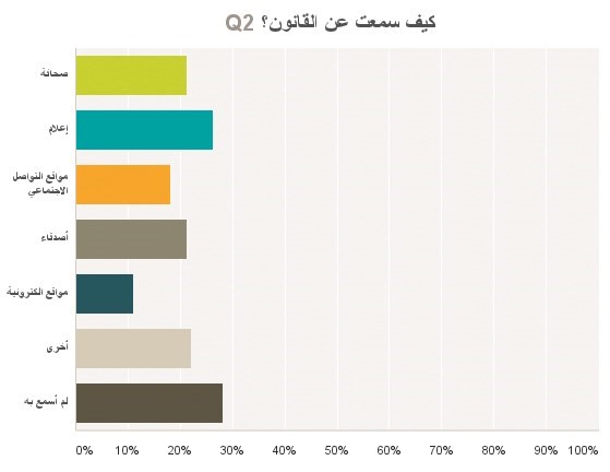 إحصائية توضح أهمية وسائل الإعلام في التعريف بقانون البيئة﻿