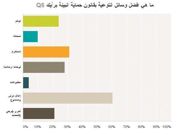 الإعلام التقليدي مازال يحتل الصدارة في قضايا التوعية بالبيئة﻿