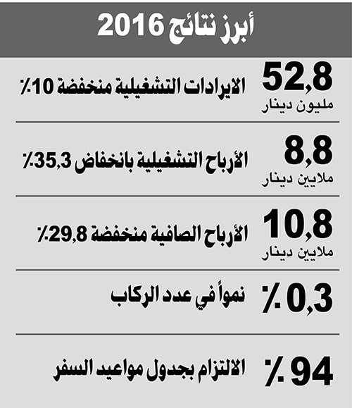«الجزيرة»: 11 مليون دينار أرباح 2016