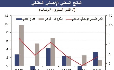 «الوطني»: نمو عُمان يتباطأ متأثراً بالتقشف