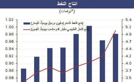«الوطني»: نمو عُمان يتباطأ متأثراً بالتقشف