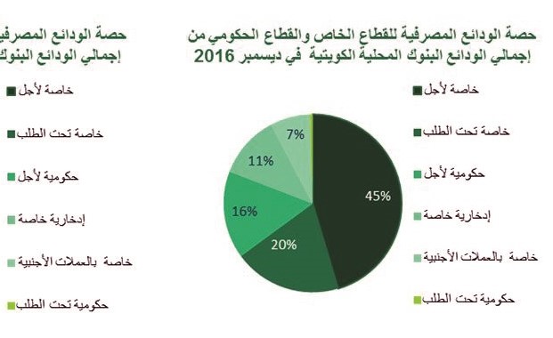 «بيتك»: الودائع الحكومية تقفز 13.6% إلى 6.7 مليارات دينار بنهاية 2016