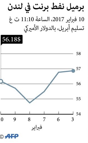 سعر سلة «أوپيك» يرتفع 63 سنتاً ليستقر عند 52.7 دولاراً للبرميل