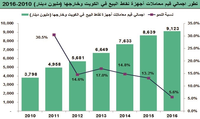 عملاء البنوك يلجأون إلى بطاقات الائتمان.. وقفزة 12% سنوياً