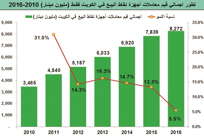 عملاء البنوك يلجأون إلى بطاقات الائتمان.. وقفزة 12% سنوياً