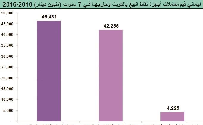 عملاء البنوك يلجأون إلى بطاقات الائتمان.. وقفزة 12% سنوياً