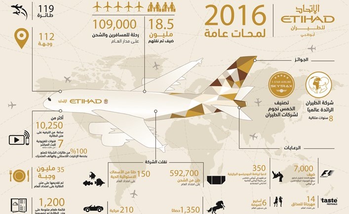 «الاتحاد للطيران» نقلت 18.5 مليون ضيف خلال 2016