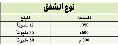 4 ملايين دينار قيمة الشقة بمساحة 1000م2 في « ون بالم »