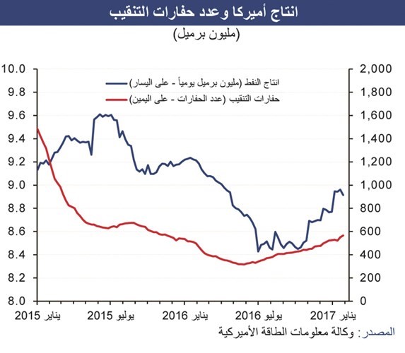 «الوطني»: أسواق النفط تنتظر تثبيت خفض الإنتاج والنفط الصخري يعاود ارتفاعه