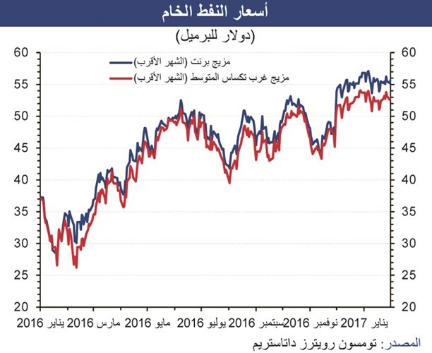«الوطني»: أسواق النفط تنتظر تثبيت خفض الإنتاج والنفط الصخري يعاود ارتفاعه