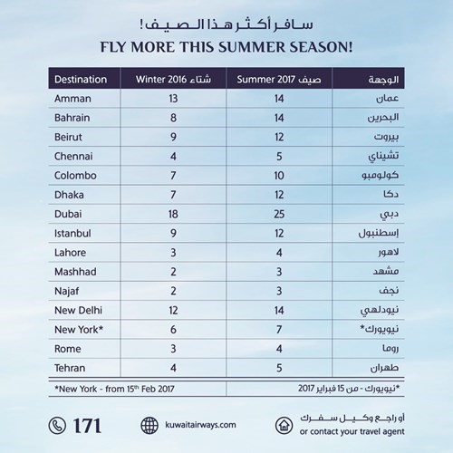 «الكويتية»: زيادة عدد الرحلات.. وإطلاق مواعيد «الجدول الصيفي» لمارس المقبل