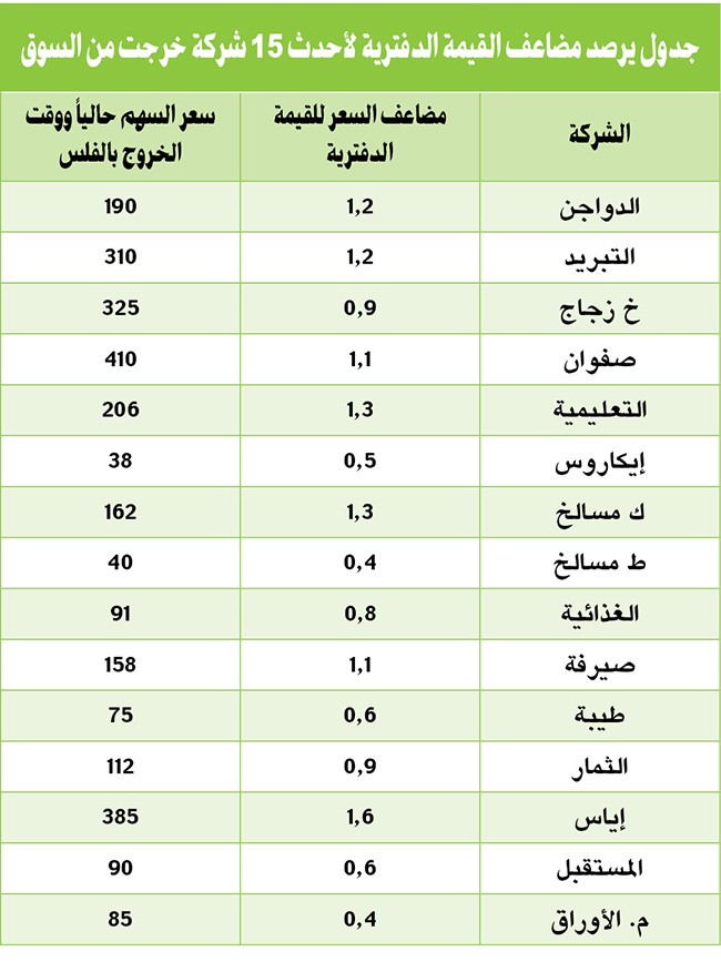 شركات تحمي هيكل ملكيتها بالانسحاب من البورصة